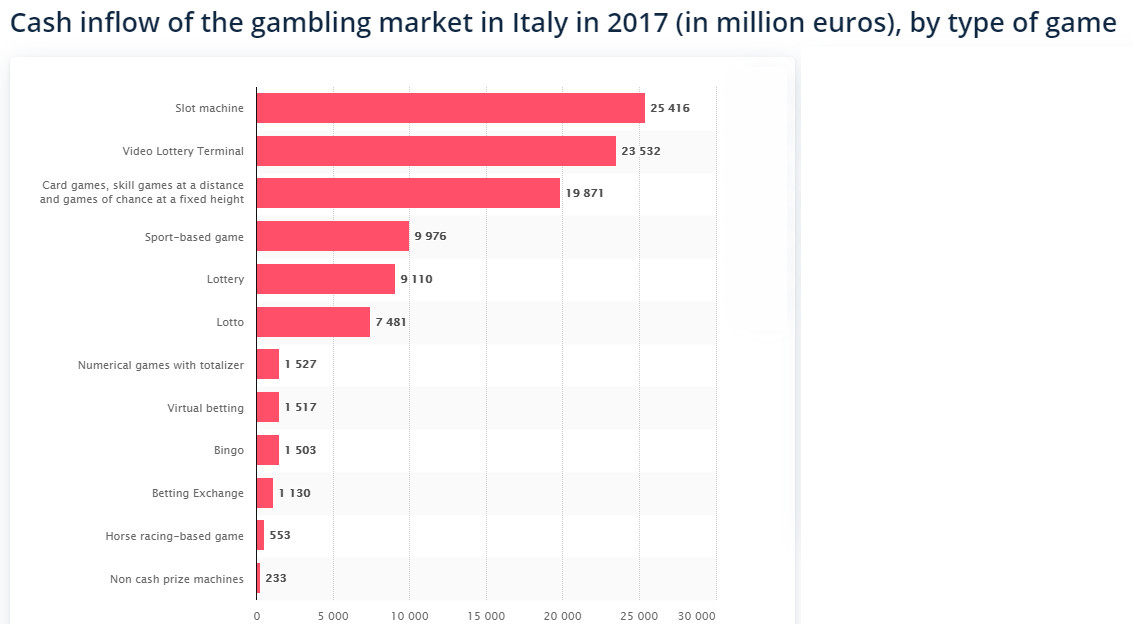 cash inflow italian gambling market