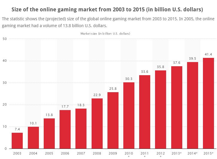 Online gaming market